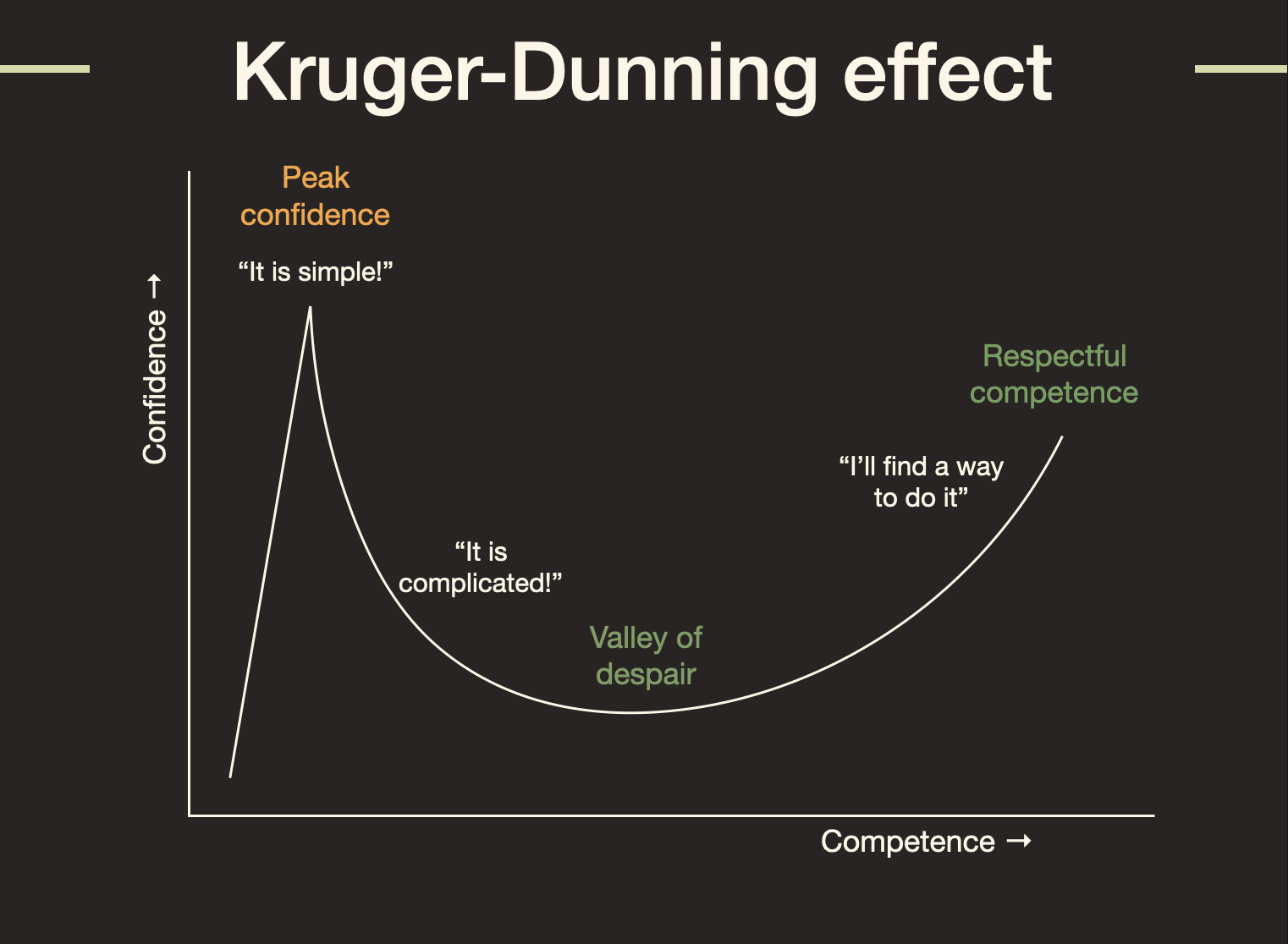 Kruger-Dunning effect